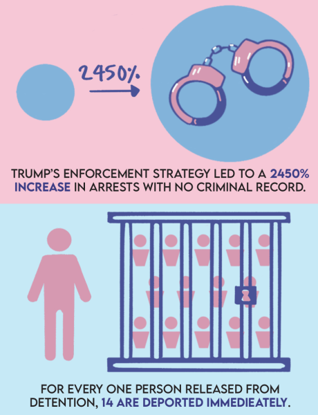 What Recent ICE Actions Mean to Students